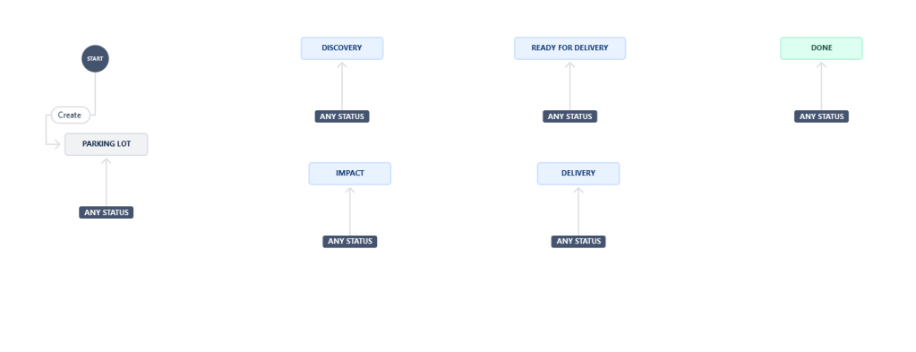 Default Idea Workflow from a Jira Product Discovery project